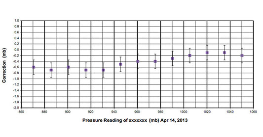 Bad Electronic Barometer Calibration