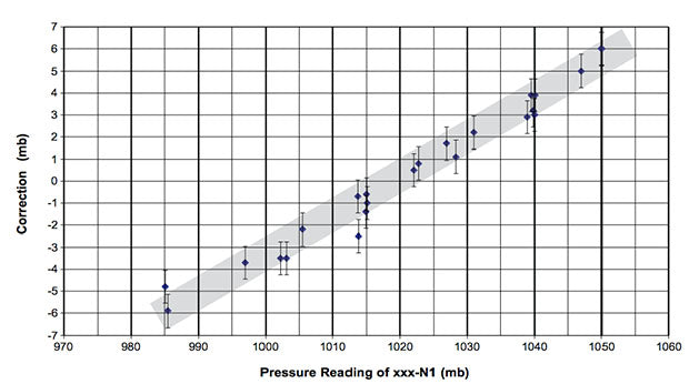 barometer calibration curve bad aneroid